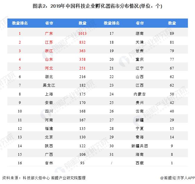 图表2:2019年中国科技企业孵化器省市分布情况(单位：个)