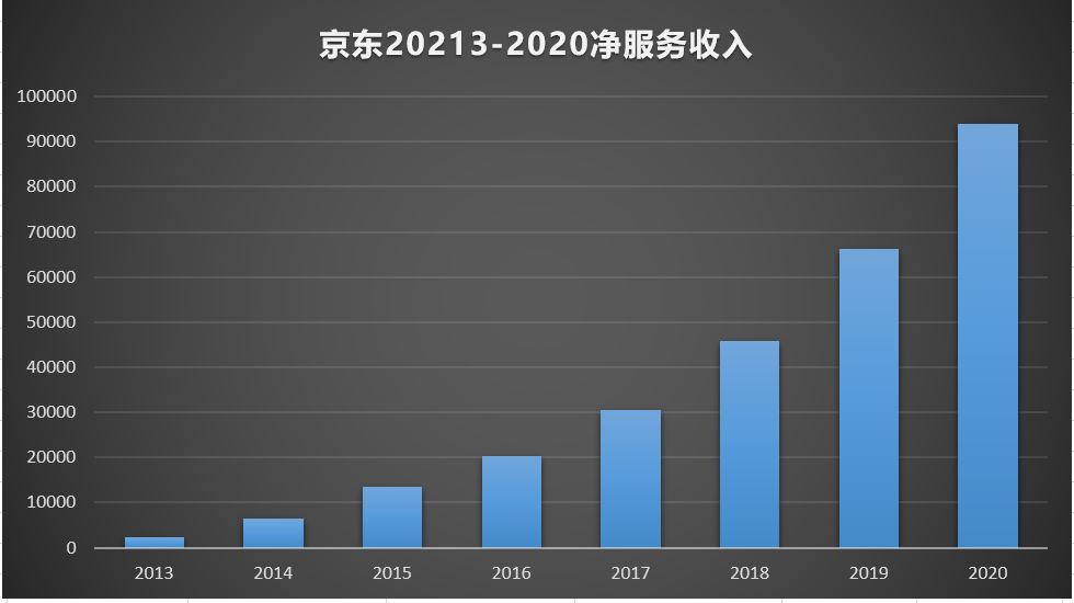 科技已成为京东最大的红利，过去7年净服务收入的复合增长率已达到70％