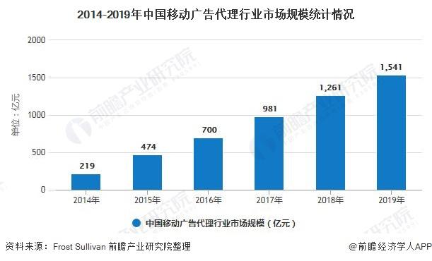 2014-2019年中国移动广告代理行业市场规模统计情况