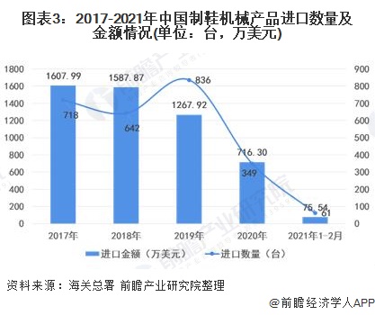 图表3:2017-2021年中国制鞋机械产品进口数量及金额情况(单位：台，万美元)