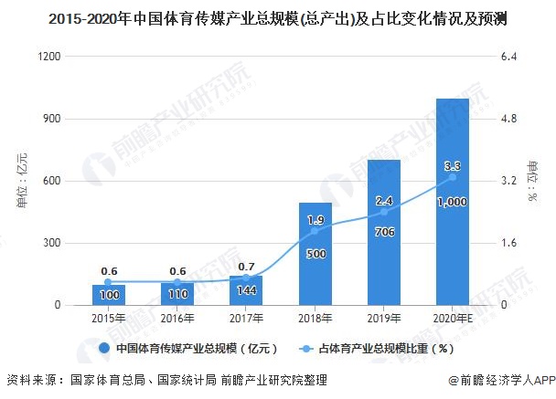 2015-2020年中国体育传媒产业总规模(总产出)及占比变化情况及预测