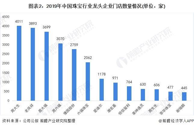 图表2:2019年中国珠宝行业龙头企业门店数量情况(单位：家)