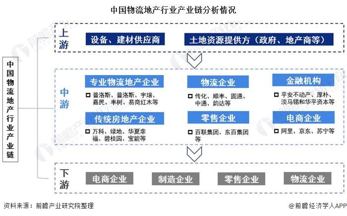 中国物流地产行业产业链分析情况