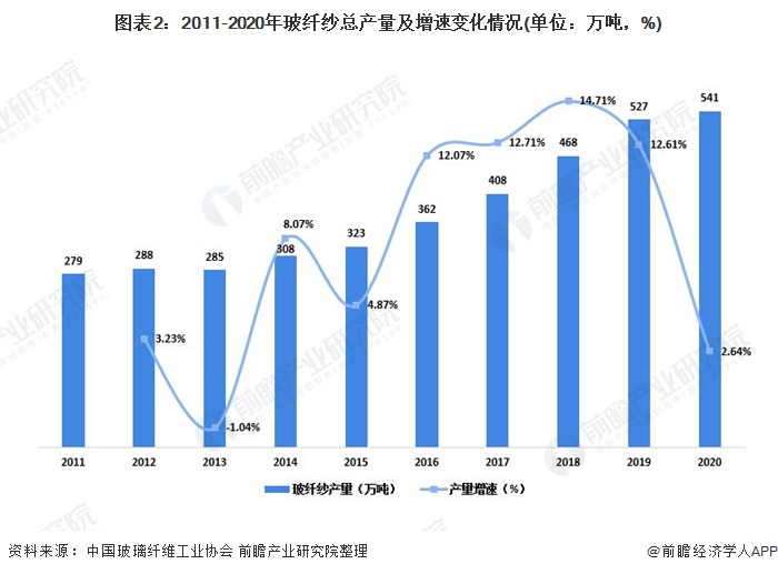 图表2:2011-2020年玻纤纱总产量及增速变化情况(单位：万吨，%)