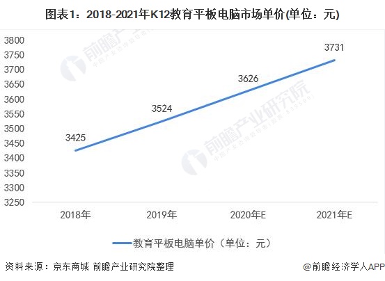 图表1:2018-2021年K12教育平板电脑市场单价(单位：元)