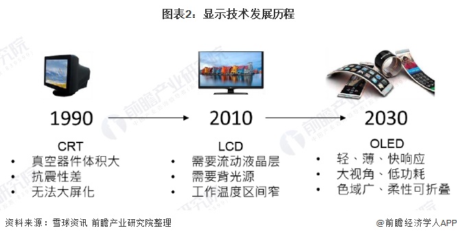 图表2:显示技术发展历程