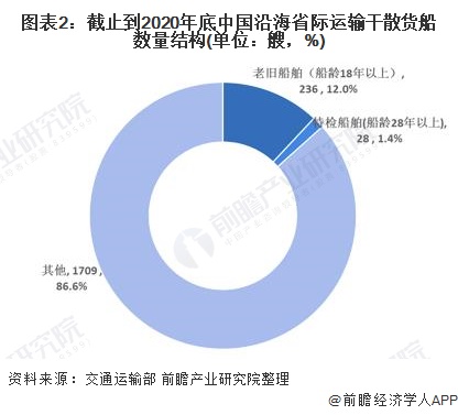图表2:截止到2020年底中国沿海省际运输干散货船数量结构(单位：艘，%)