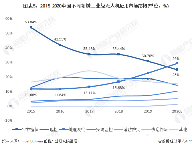 图表5:2015-2020中国不同领域工业级无人机应用市场结构(单位：%)
