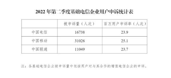 工信部：二季度中国移动被申诉率最高 长城宽带等5家企业投诉处理及时率未达标插图