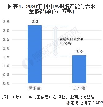 图表4:2020年中国PA树脂产能与需求量情况(单位：万吨)