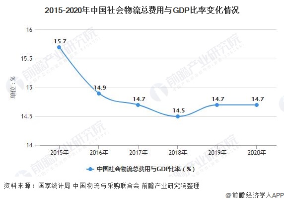 2020年我国物流业gdp占比_物流业经济将逐渐扩张 2020年中国物流行业市场现状与发展趋势分析(2)