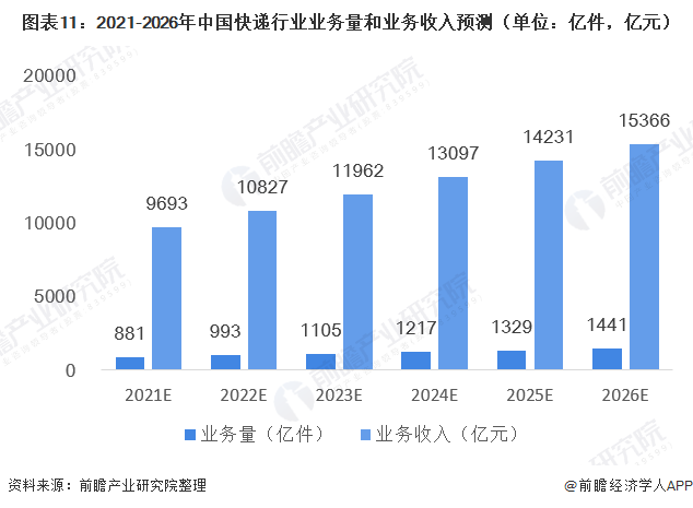 图表11:2021-2026年中国快递行业业务量和业务收入预测(单位：亿件，亿元)