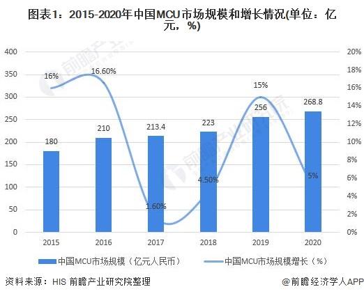 2021年中国MCU行业市场现状与发展前景分析 科技推动MCU行业快速发展