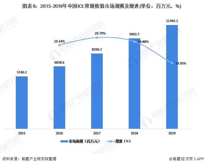 图表9:2015-2019年中国ICL常规检验市场规模及增速(单位：百万元，%)