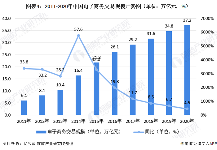 图表4:2011-2020年中国电子商务交易规模走势图(单位：万亿元，%)