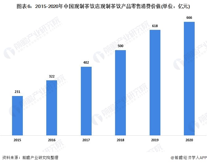 图表6:2015-2020年中国现制茶饮店现制茶饮产品零售消费价值(单位：亿元)