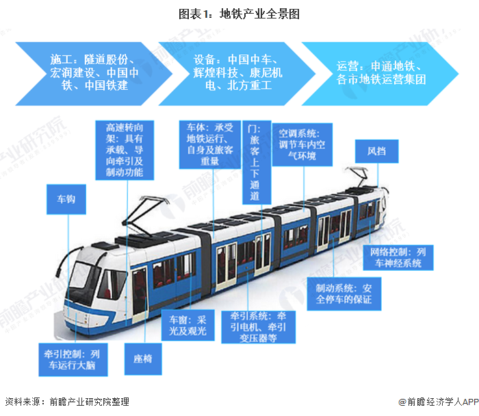 预见2021：《2021年中国地铁产业全景图谱》(附市场现状、竞争格局、发展趋势等)