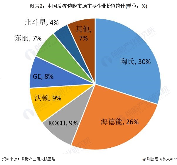 图表2:中国反渗透膜市场主要企业份额统计(单位：%)