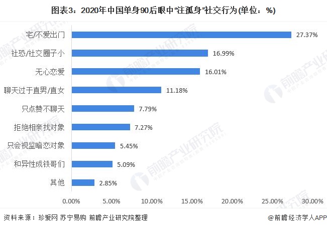图表3:2020年中国单身90后眼中注孤身“社交行为(单位：%)