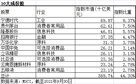 前十大成份股。数据来源:MSCI,截至2021年9月30日