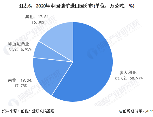 图表6:2020年中国锆矿进口国分布(单位：万公吨，%)