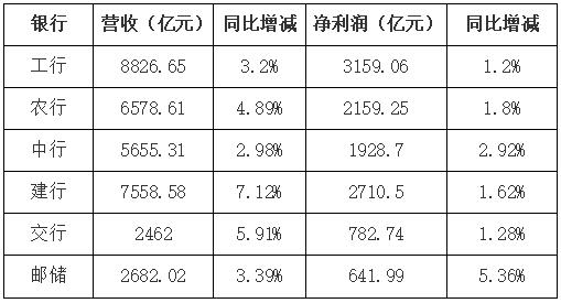 解读六大走财报:添大普惠金融力度
