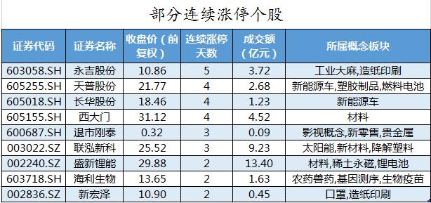 部分连续涨停个股。png