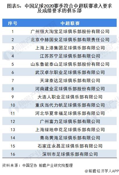 图表5:中国足球2020赛季符合中超联赛准入要求及成绩要求的俱乐部