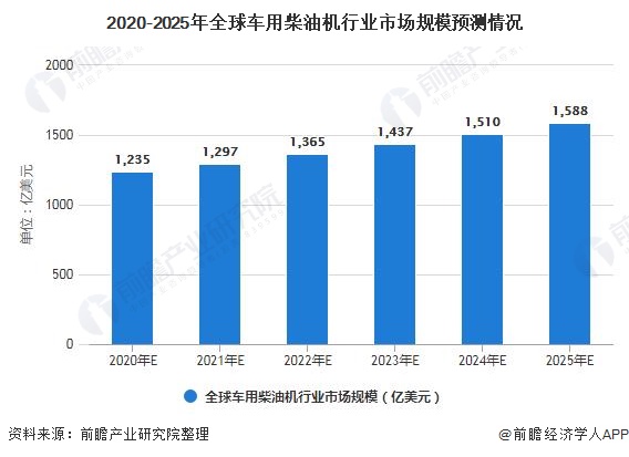 2020-2025年全球车用柴油机行业市场规模预测情况