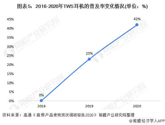 图表5:2016-2020年TWS耳机的普及率变化情况(单位：%)