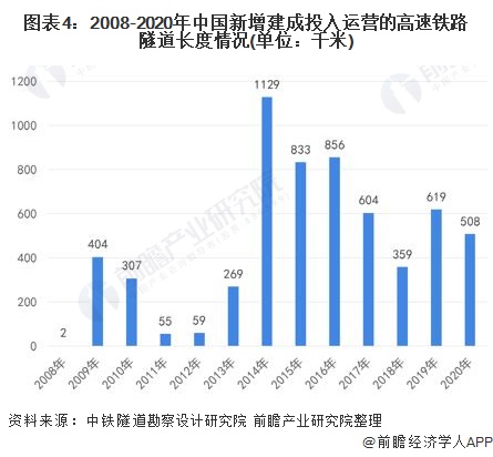 图表4:2008-2020年中国新增建成投入运营的高速铁路隧道长度情况(单位：千米)