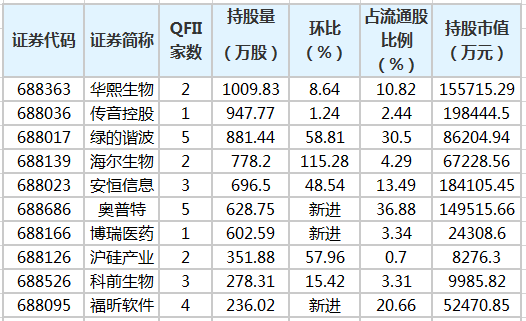 QFII一季度新进26只科创板股 增持16股