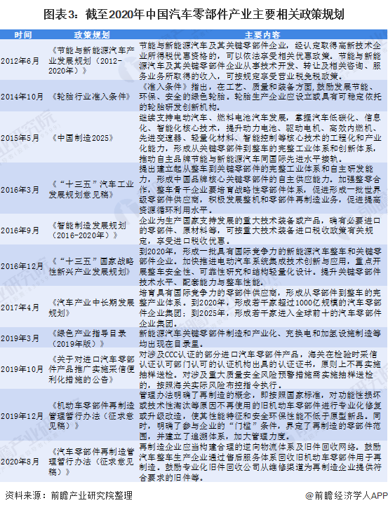 圖表3:截至2020年中國汽車零部件產業主要相關政策規劃