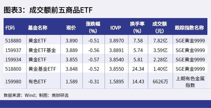 Etf基金日报 创业板指涨逾3 创业板etf易方达居股票型etf成交额首位 天天基金网