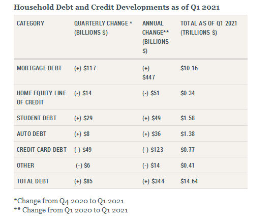 一季度美国家庭债务和信贷报告(资料来源：纽约联储)