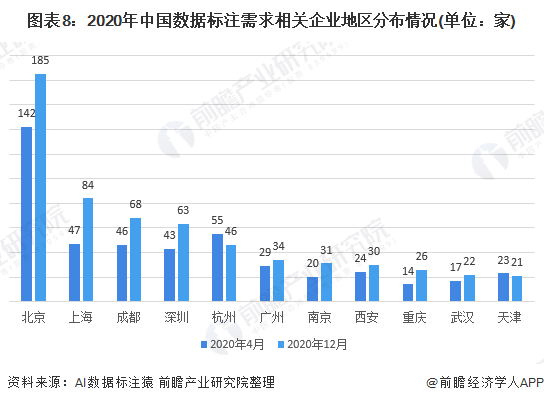 图表8:2020年中国数据标注需求相关企业地区分布情况(单位：家)