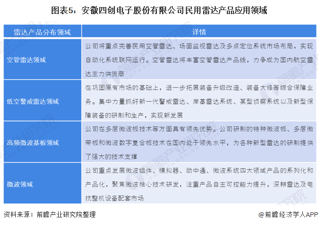 图表5:安徽四创电子股份有限公司民用雷达产品应用领域