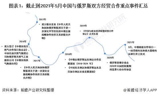 21年中俄贸易创新高一文了解中俄双边贸易市场现状与发展趋势 东方财富网