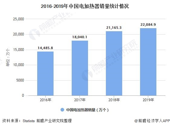 2016-2019年中国电加热器销量统计情况