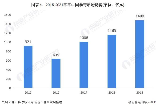 图表4:2015-2021年年中国沥青市场规模(单位：亿元)