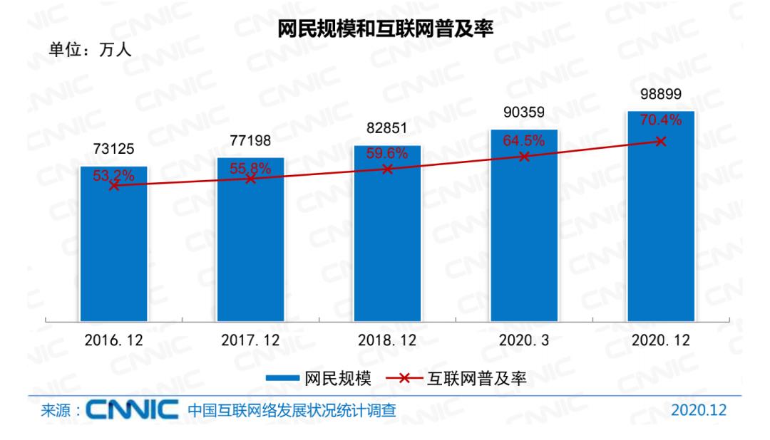 中国互联网的2020：网民规模达9.89亿 7成网民月收入不足5000