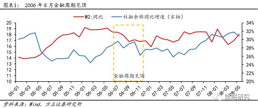 GDP的v型(3)