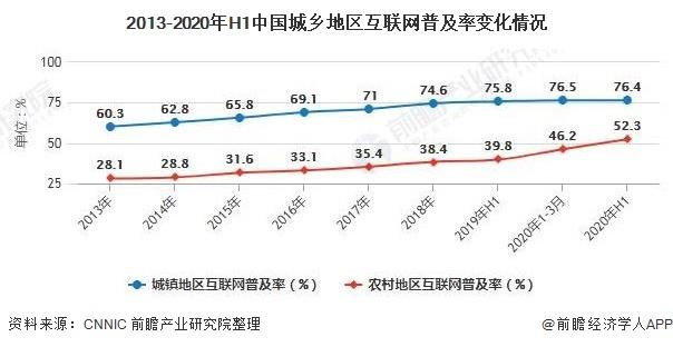 2013-2020年H1中国城乡地区互联网普及率变化情况