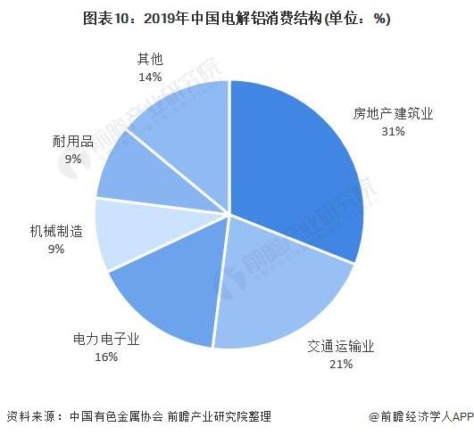 图表10:2019年中国电解铝消费结构(单位：%)