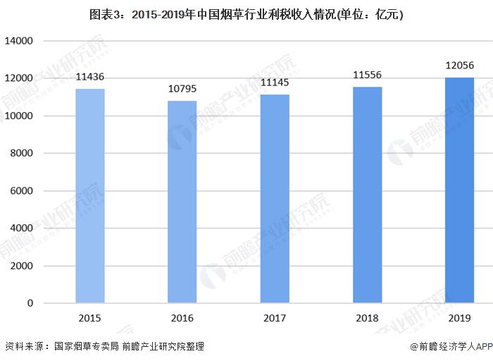 图表3:2015-2019年中国烟草行业利税收入情况(单位：亿元)