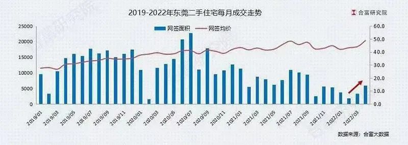 利率降了、放款快了、看房人多了！这个区域 楼市成交数据回暖了！