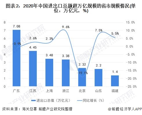图表2:2020年中国进出口总额超万亿规模的省市规模情况(单位：万亿元，%)