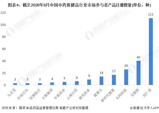 图表4:截至2020年9月中国中药保健品行业市场参与者产品注册数量(单位：种)