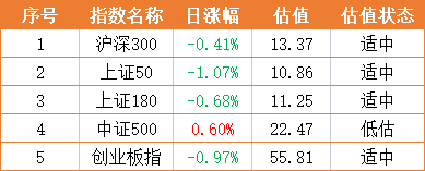 基金早班车:2200万人热捧3只国民基金!还能再爱吗?或是追涨“小而美”? 基金早班车:2200万人热捧3只国民基金!还能再爱吗?或是追涨“小而美”?