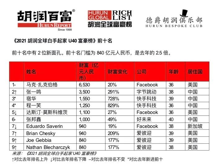 《2021胡润全球白手起家U40富豪榜》重磅发布 45位新面孔为历年最多